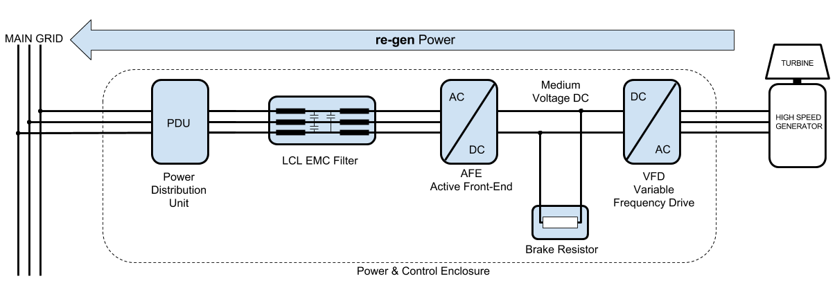 Power diagram re-gen